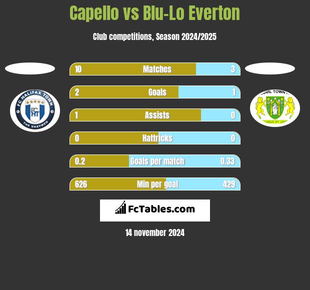 Capello vs Blu-Lo Everton h2h player stats