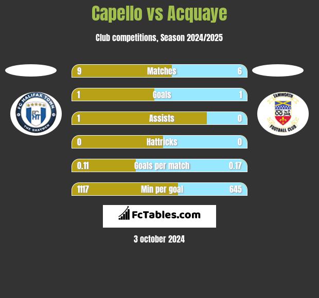 Capello vs Acquaye h2h player stats