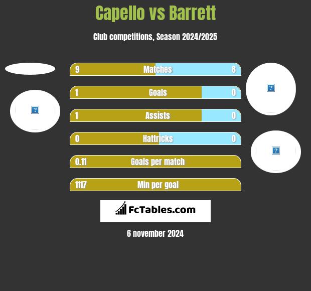 Capello vs Barrett h2h player stats