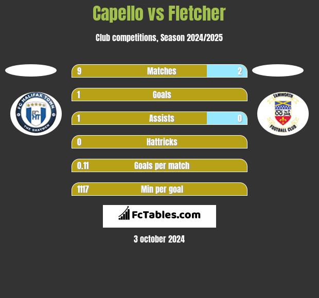 Capello vs Fletcher h2h player stats