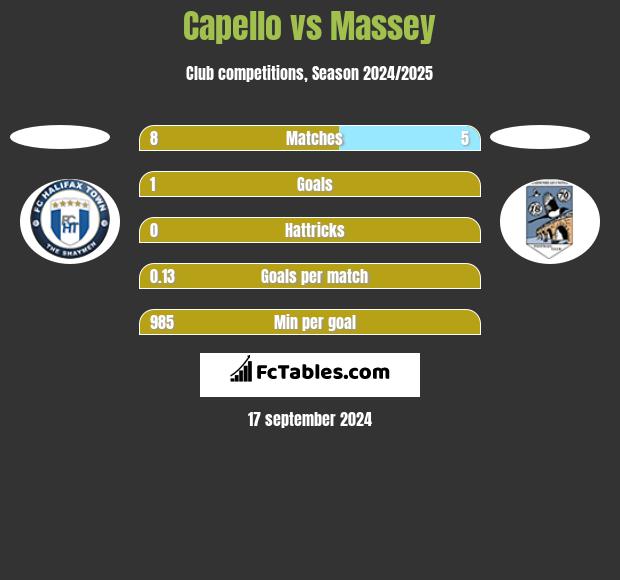 Capello vs Massey h2h player stats