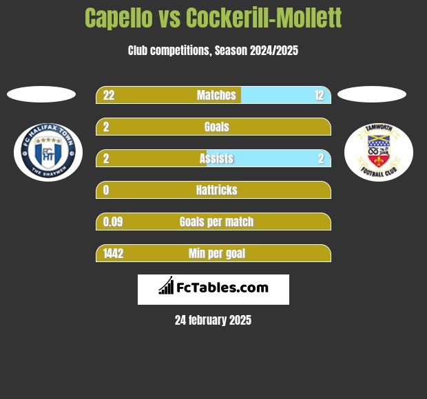 Capello vs Cockerill-Mollett h2h player stats