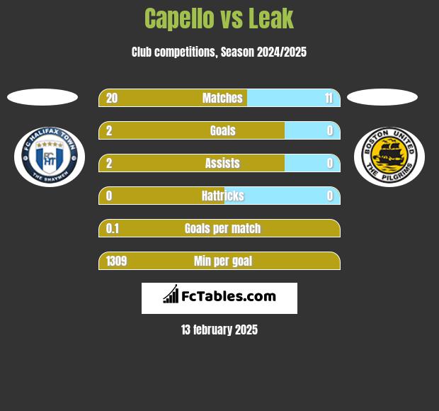 Capello vs Leak h2h player stats