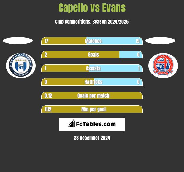 Capello vs Evans h2h player stats