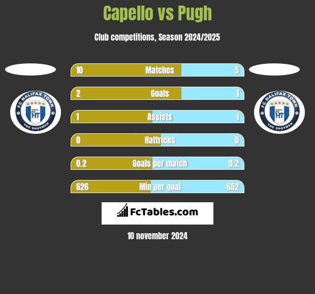 Capello vs Pugh h2h player stats