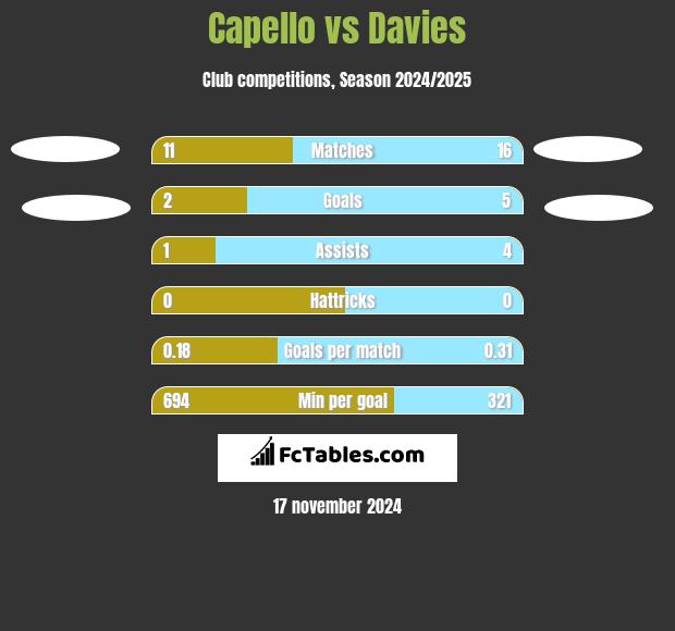 Capello vs Davies h2h player stats