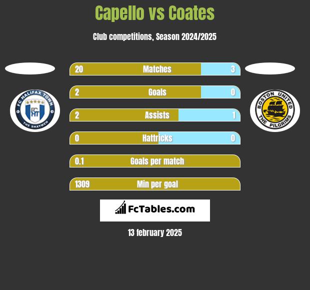 Capello vs Coates h2h player stats