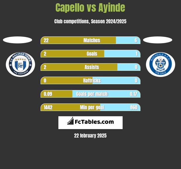 Capello vs Ayinde h2h player stats