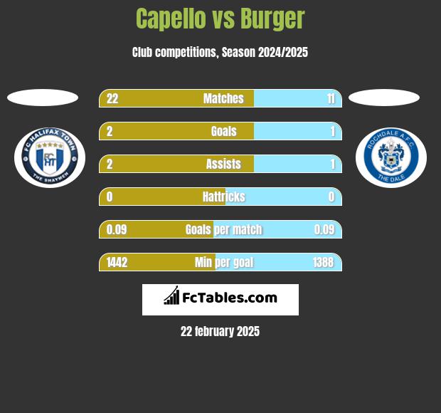 Capello vs Burger h2h player stats