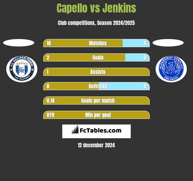 Capello vs Jenkins h2h player stats