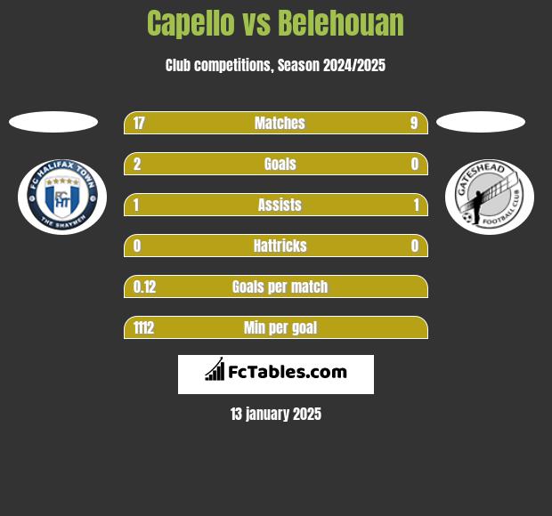 Capello vs Belehouan h2h player stats