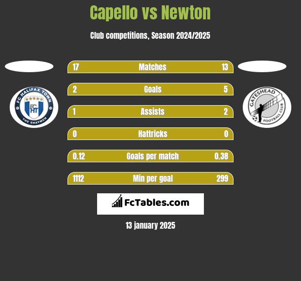 Capello vs Newton h2h player stats