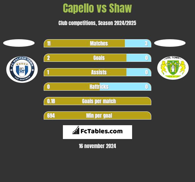 Capello vs Shaw h2h player stats