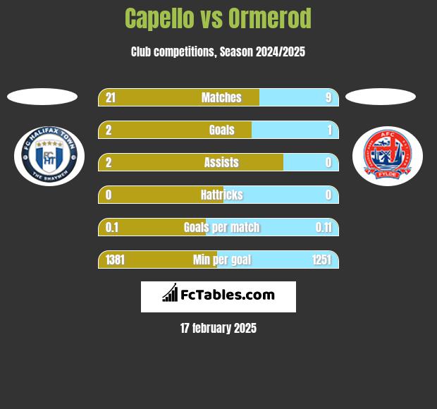 Capello vs Ormerod h2h player stats