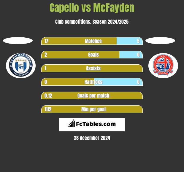 Capello vs McFayden h2h player stats