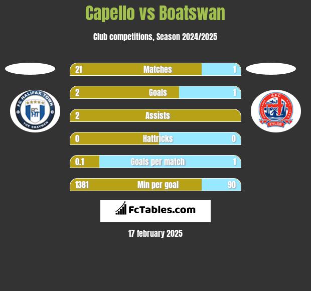 Capello vs Boatswan h2h player stats