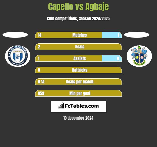 Capello vs Agbaje h2h player stats