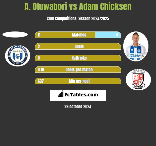 A. Oluwabori vs Adam Chicksen h2h player stats