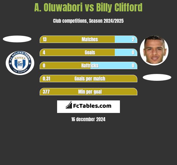 A. Oluwabori vs Billy Clifford h2h player stats