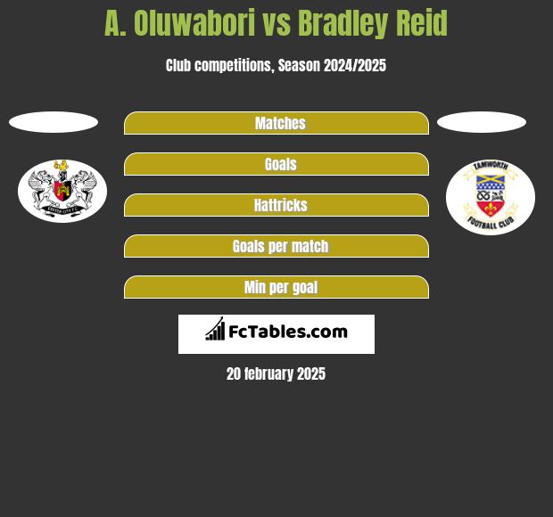 A. Oluwabori vs Bradley Reid h2h player stats