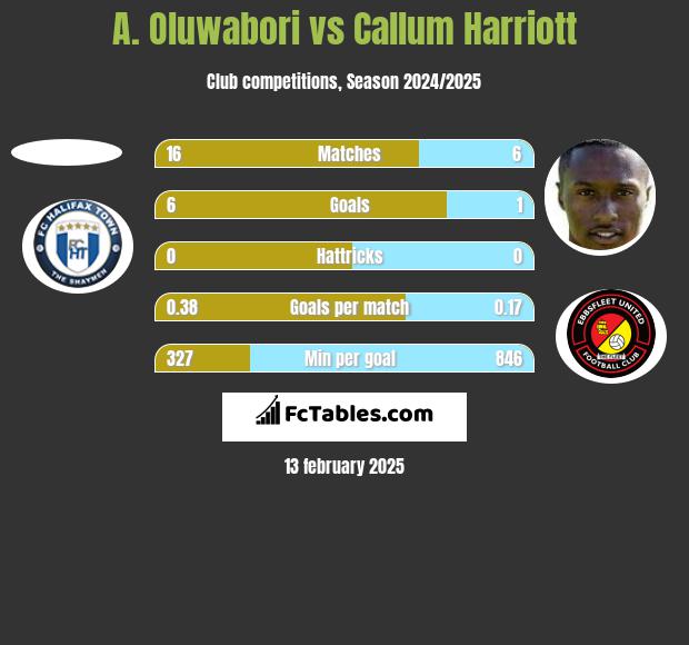 A. Oluwabori vs Callum Harriott h2h player stats