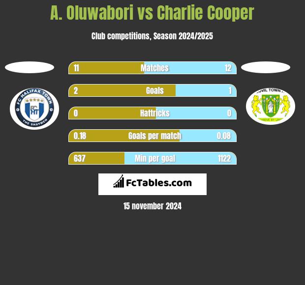 A. Oluwabori vs Charlie Cooper h2h player stats