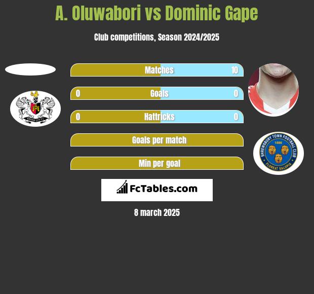 A. Oluwabori vs Dominic Gape h2h player stats