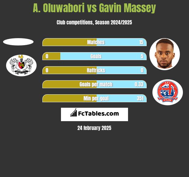 A. Oluwabori vs Gavin Massey h2h player stats