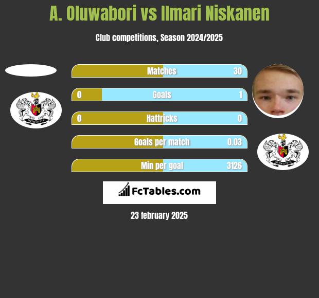 A. Oluwabori vs Ilmari Niskanen h2h player stats