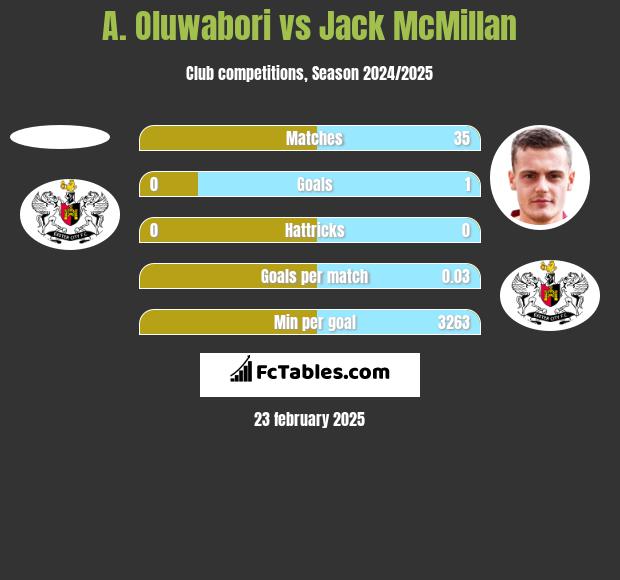 A. Oluwabori vs Jack McMillan h2h player stats