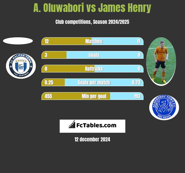 A. Oluwabori vs James Henry h2h player stats