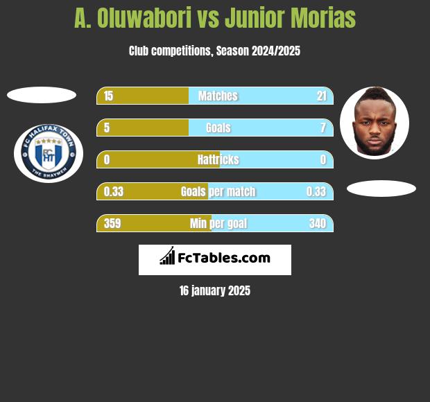 A. Oluwabori vs Junior Morias h2h player stats