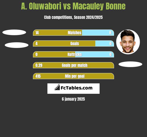 A. Oluwabori vs Macauley Bonne h2h player stats