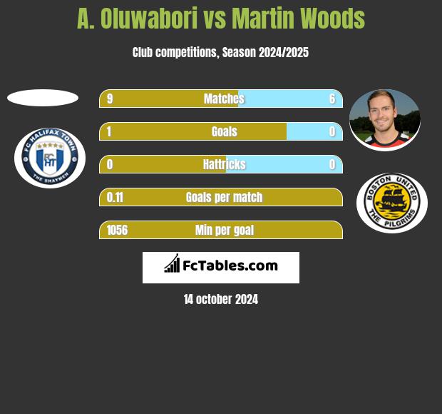 A. Oluwabori vs Martin Woods h2h player stats