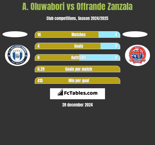 A. Oluwabori vs Offrande Zanzala h2h player stats