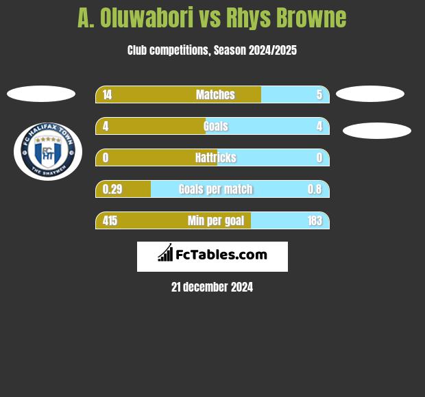 A. Oluwabori vs Rhys Browne h2h player stats