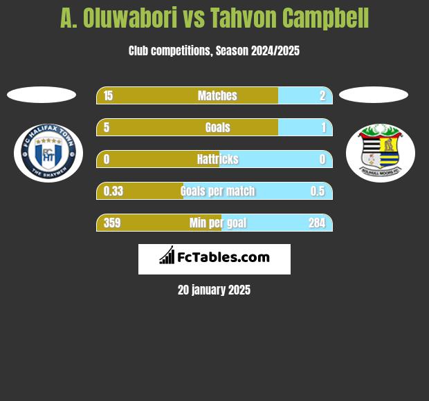 A. Oluwabori vs Tahvon Campbell h2h player stats