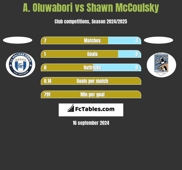 A. Oluwabori vs Shawn McCoulsky h2h player stats