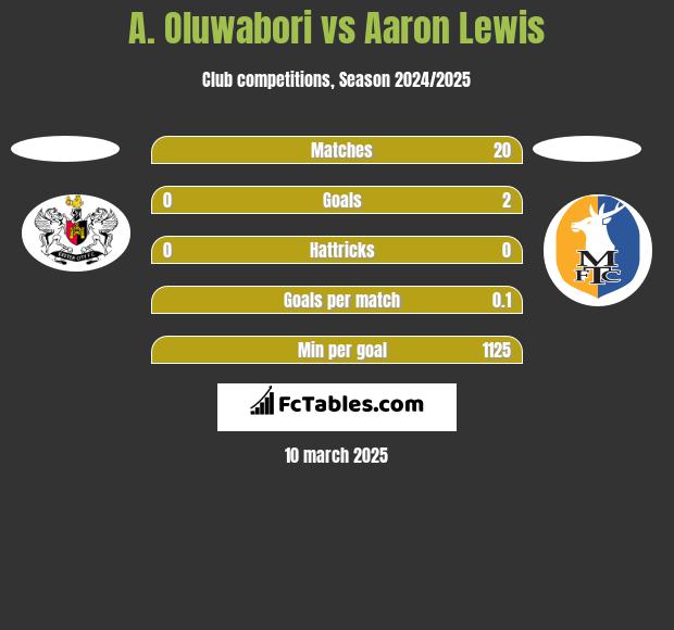 A. Oluwabori vs Aaron Lewis h2h player stats