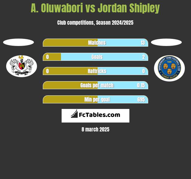 A. Oluwabori vs Jordan Shipley h2h player stats