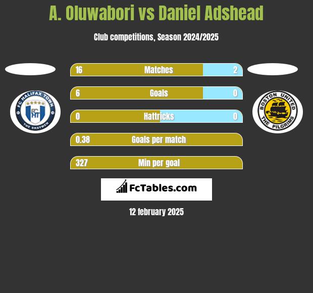 A. Oluwabori vs Daniel Adshead h2h player stats