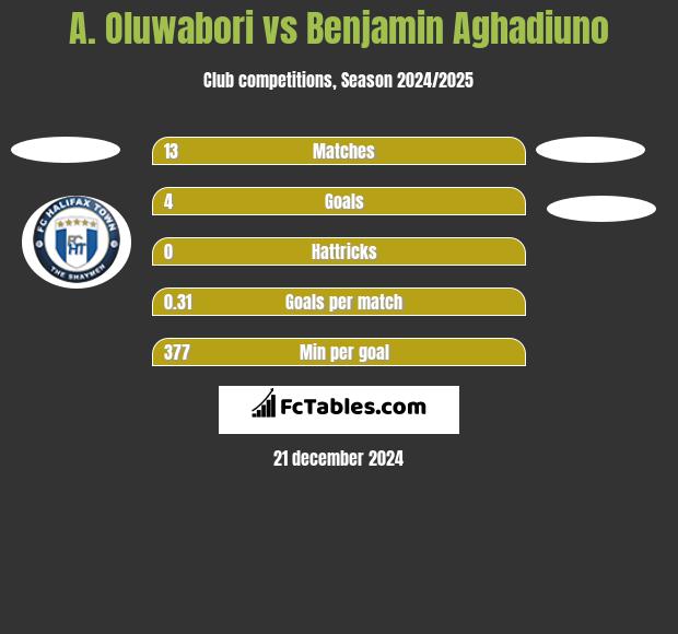 A. Oluwabori vs Benjamin Aghadiuno h2h player stats