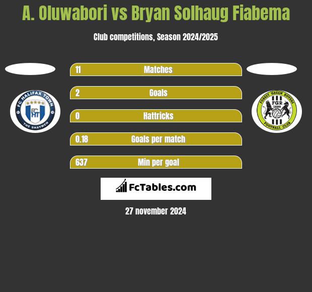 A. Oluwabori vs Bryan Solhaug Fiabema h2h player stats