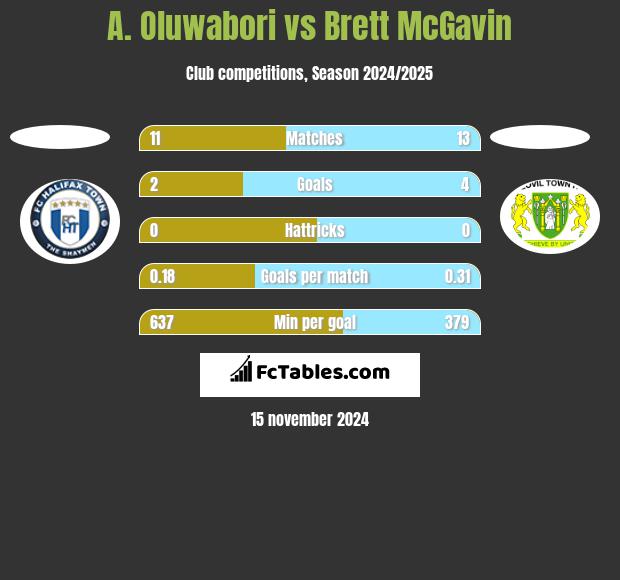 A. Oluwabori vs Brett McGavin h2h player stats