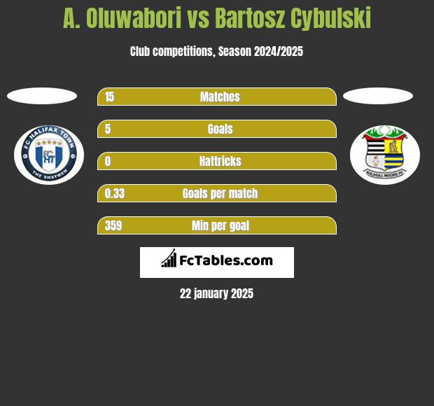 A. Oluwabori vs Bartosz Cybulski h2h player stats