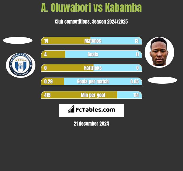 A. Oluwabori vs Kabamba h2h player stats