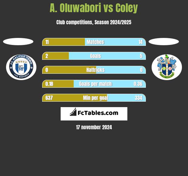 A. Oluwabori vs Coley h2h player stats