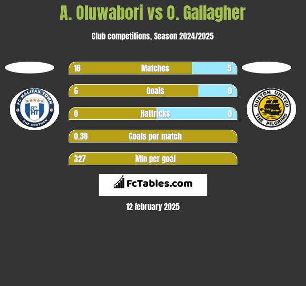 A. Oluwabori vs O. Gallagher h2h player stats