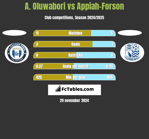 A. Oluwabori vs Appiah-Forson h2h player stats