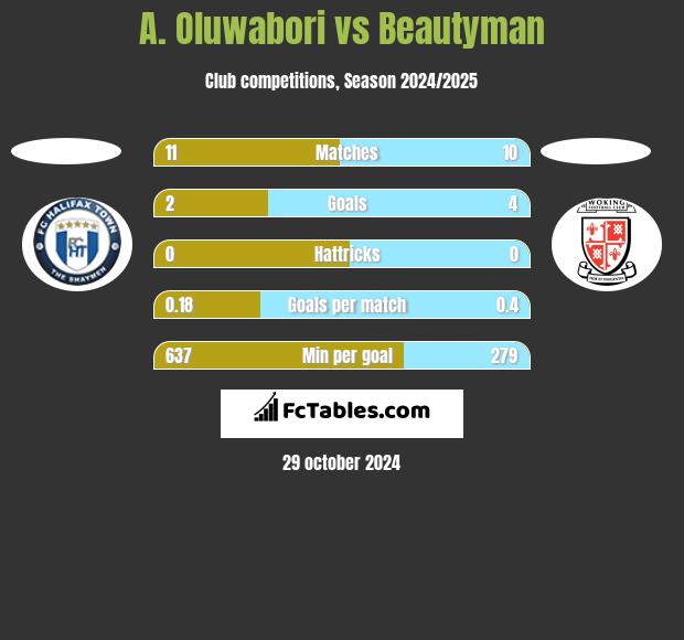 A. Oluwabori vs Beautyman h2h player stats